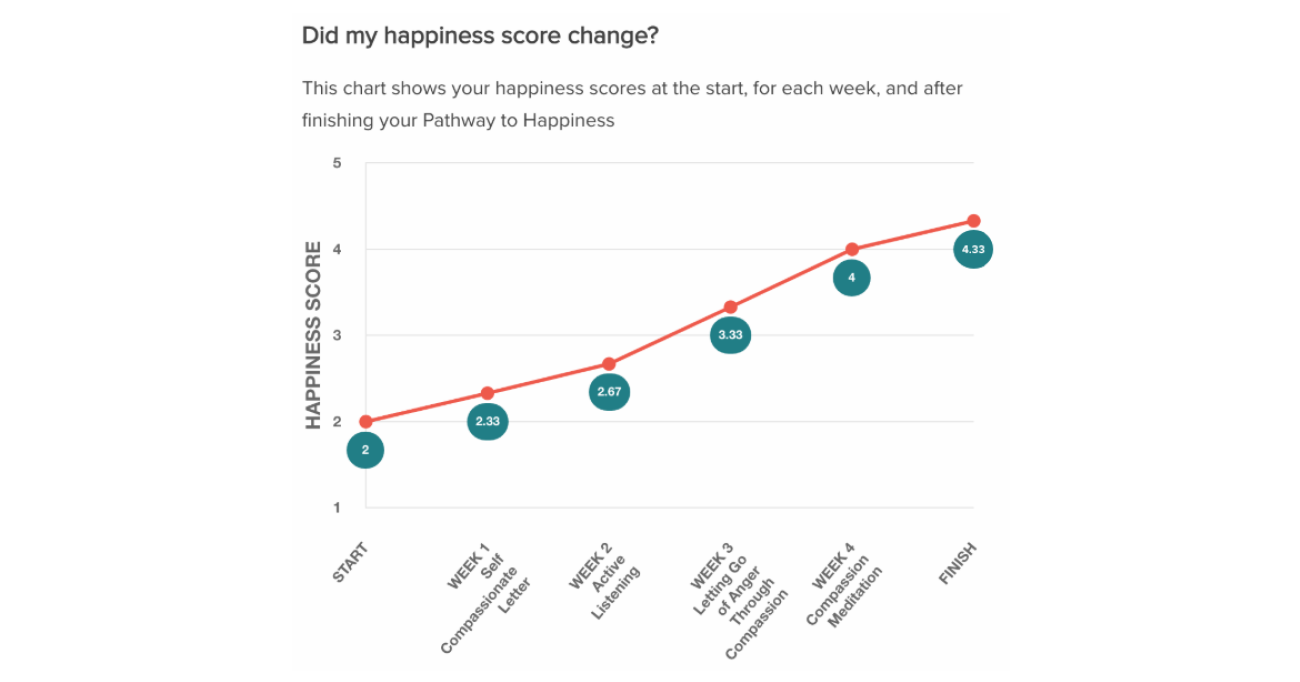 Pathway to Happiness Recommendation Engine